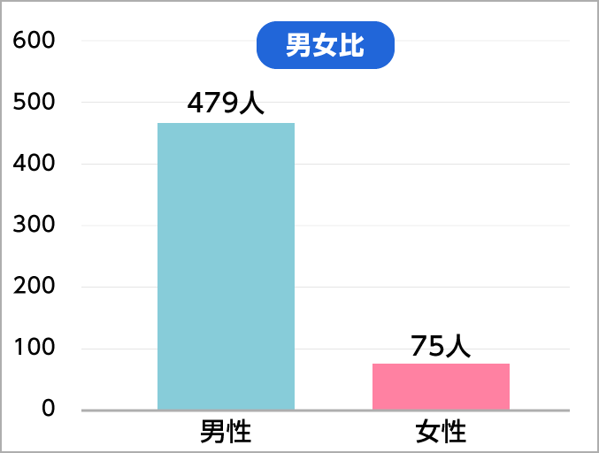 男女比