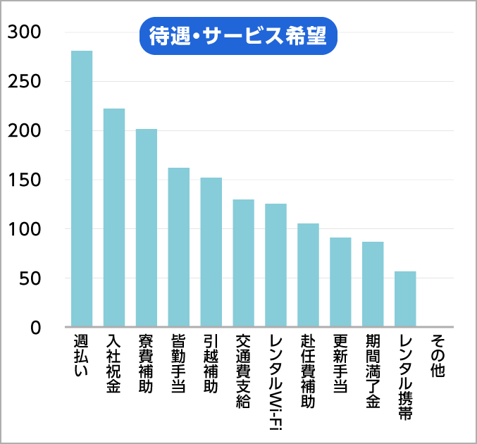 待遇・サービス希望
