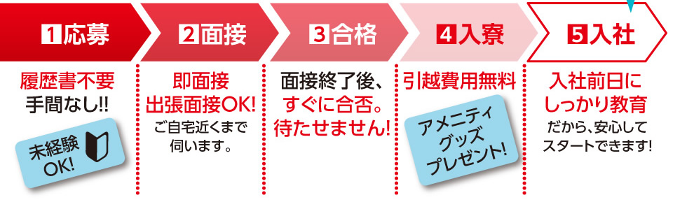 （1）応募：履歴書不要。手間なし！！未経験OK！→（2）面接：即面接・出張面接OK！ご自宅近くまで伺います。→（3）合格：面接終了後、すぐに合否。待たせません！→（4）入寮：引越費用無料。アメニティグッズプレゼント！→（5）入社：入社前日にしっかり教育。だから安心してスタートできます！